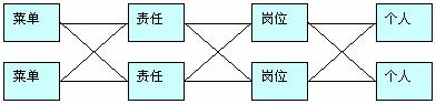 D:\工作日志\2014UCML帮助文档修订\新文档\UCML业务开发手册_任俊立\系统内置功能模块\组织权限设置.files\组织权限设置-517.png