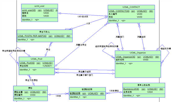 D:\工作日志\2014UCML帮助文档修订\新文档\UCML业务开发手册_任俊立\系统内置功能模块\系统内置权限数据结构介绍.files\系统内置权限数据结构介绍-13.png