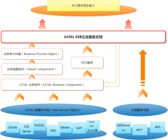 UCML-ESB服务总线